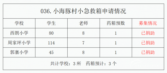 【036.村小急救箱】3所山村学校募集3个急救箱（已结束） - 中华支教与助学信息中心 - 微信图片_20220704103214.png