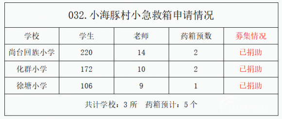 【032.村小急救箱】3所山村学校募集5个急救箱(已结束） - 中华支教与助学信息中心 - 微信图片_20211207155218.png
