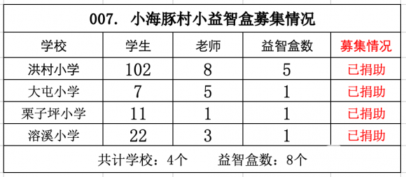 【007.村小益智盒】4所山村学校募集8个益智盒（已完成） - 中华支教与助学信息中心 - 截屏2022-10-08 22.08.03.png