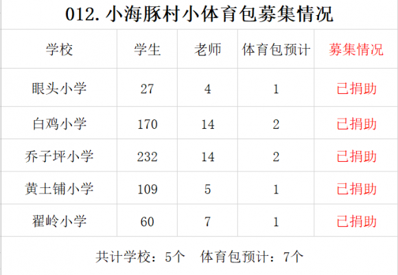 【012.村小体育包】5所山村学校募集7个体育包（已完成） - 中华支教与助学信息中心 - %(ud(l0xyq)ev$nde`cal.png