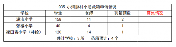 【035.村小急救箱】三所山村学校募集4个急救箱 - 中华支教与助学信息中心 - 申请情况.png