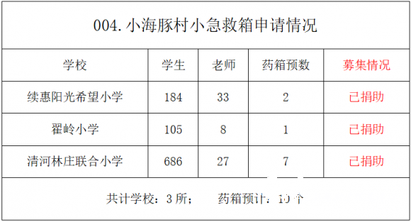 【004.村小急救箱】3所山村学校募集10个急救箱（已结束） - 中华支教与助学信息中心 - 003.png