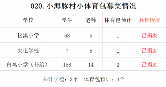 【020.村小体育包】3所山村学校募集4个体育包（已完成） - 中华支教与助学信息中心 - d6d(hxyvcjniv@8d9jxo~zm.png