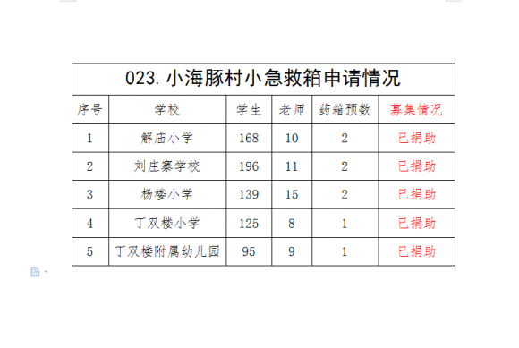 【023.村小急救箱】5所山村学校募集8个急救箱(已结束） - 中华支教与助学信息中心 - 123.png