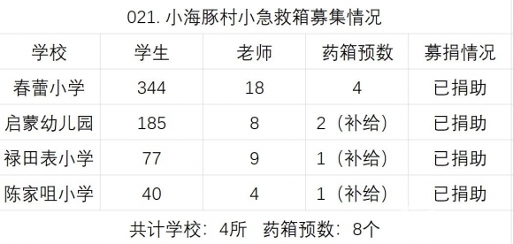 【021.村小急救箱】4所山村学校募集8个急救箱（已完成） - 中华支教与助学信息中心 - 表格2.jpg