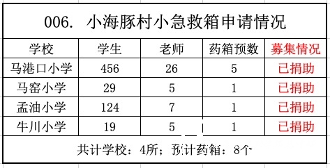 【006.村小急救箱】4所山村学校募集8个急救箱(已结束） - 中华支教与助学信息中心 - 006.jpg