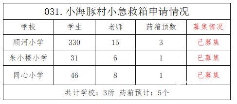 【031.村小急救箱】3所山村学校募集5个急救箱（已完成） - 中华支教与助学信息中心 - 募集情况031.png