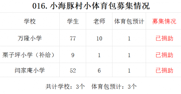 【016.村小体育包】3所山村学校募集3个体育包（已完成） - 中华支教与助学信息中心 - _4jdp`bi`(}2v(m_@kl~smo.png