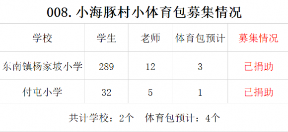 【008.村小体育包】2所山村学校募集4个体育包(已完成） - 中华支教与助学信息中心 - o}xrc6%dy0@{ujyxvo91n5g.png
