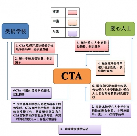 关于中华支教与助学信息中心（cta） 开展助学活动公告 - 中华支教与助学信息中心 - 活动图.jpg