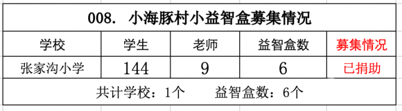 【008.村小益智盒】1所山村学校募集6个益智盒（已结束） - 中华支教与助学信息中心 - 第八期 end.png