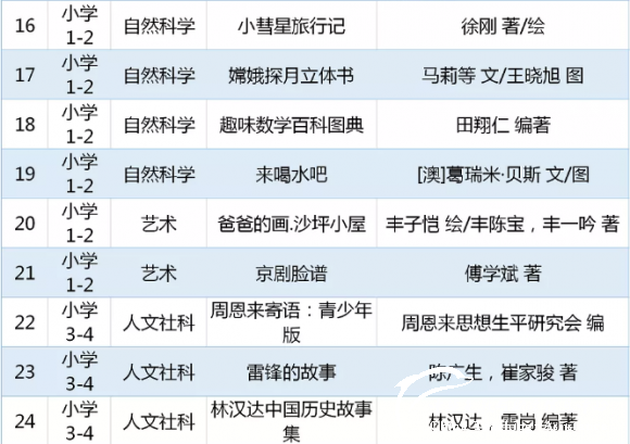 教育部关于中小学生阅读指导书目（小学阶段) - 中华支教与助学信息中心 - 3.png