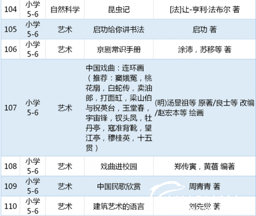 教育部关于中小学生阅读指导书目（小学阶段) - 中华支教与助学信息中心 - 12.png