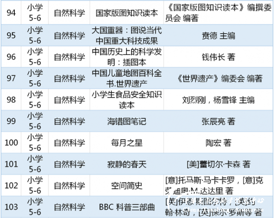 教育部关于中小学生阅读指导书目（小学阶段) - 中华支教与助学信息中心 - 11.png