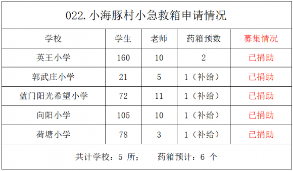 【022.村小急救箱】5所山村学校募集6个急救箱(已完成） - 中华支教与助学信息中心 - 微信图片_20210328104107.png