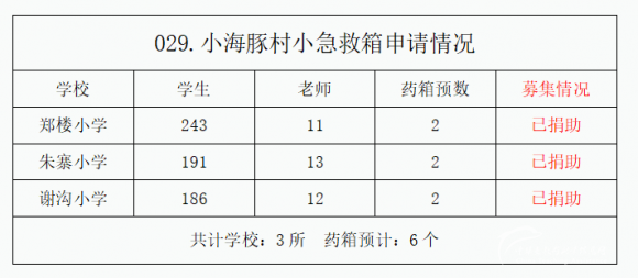 【029.村小急救箱】3所山村学校募集6个急救箱(已结束） - 中华支教与助学信息中心 - 呜呜呜呜呜呜呜呜无无无无无.png