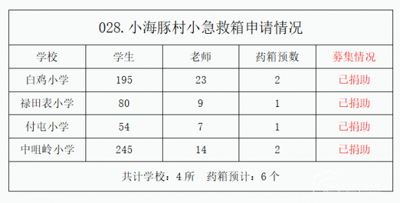 【028.村小急救箱】4所山村学校募集6个急救箱（已结束） - 中华支教与助学信息中心 - 三生三世十里桃花.png