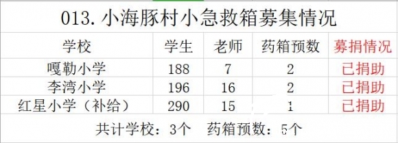 【013.村小急救箱】3所山村学校募集5个急救箱(已结束） - 中华支教与助学信息中心 - mmexport1575020764148.jpg