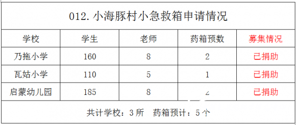 【012.村小急救箱】3所山村学校募集5个急救箱(已结束） - 中华支教与助学信息中心 - 微信图片_20191030113349.png