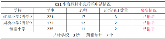 【030.村小急救箱】三所山村学校募集7个急救箱（已结束） - 中华支教与助学信息中心 - 捕获.png